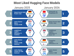 Chart showing the most liked models on Hugging Face, with DeepSeek R1 at the top — illustrating the shift in open-source AI leadership. Source: Hugging Face