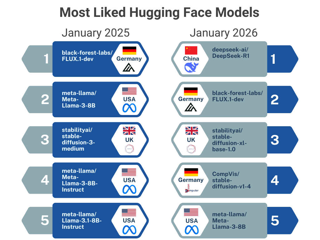 Chart showing the most liked models on Hugging Face, with DeepSeek R1 at the top — illustrating the shift in open-source AI leadership. Source: Hugging Face